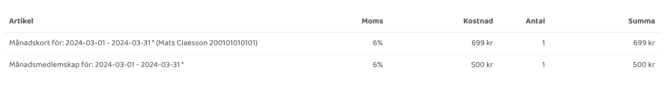 En tabell med rubriken ”Artikel” som visar specifikationer för två köpta tjänster. Den första raden visar ett ”Månadskort” för perioden 2024-03-01 till 2024-03-31, kopplat till användaren Mats Claesson. Den andra raden visar ett ”Månadsmedlemskap” för samma period. Båda artiklarna har en momssats på 6 %. Priset för månadskortet anges till 699 kr och månadsmedlemskapet till 500 kr. Kolumnerna visar artikelnamn, moms, kostnad, antal (1 för båda) och den totala summan.
