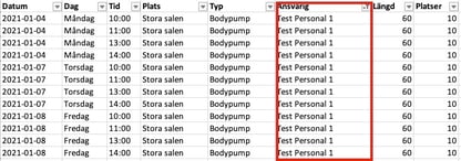 En tabellvy som visar ett schema för träningspass. Tabellen har kolumner för Datum, Dag, Tid, Plats, Typ, Ansvarig, Längd och Platser. Samtliga rader i bilden visar passet ”Bodypump” i ”Stora salen” med en längd på 60 minuter och 10 tillgängliga platser. Datumen som visas är 2021-01-04 (Måndag), 2021-01-07 (Torsdag) och 2021-01-08 (Fredag) med starttider mellan 10:00 och 14:00. Kolumnen ”Ansvarig”, som är markerad med en stor röd rektangel, visar namnet ”Test Personal 1” för samtliga pass.