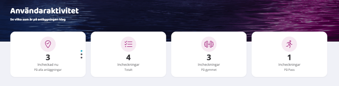 Skärmbild av vyn ‘Användaraktivitet’ med fyra sammanfattningskort som visar antal incheckningar idag, totalt samt uppdelat på gymmet och på pass.