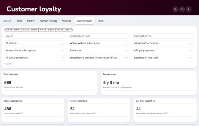 The Users reports page with the Customer loyalty tab selected, showing the tab row (All users, Value, Inactive, Payment methods, Warnings, Customer loyalty, Tokens). Caption: The Customer loyalty tab sits alongside your other user reports.