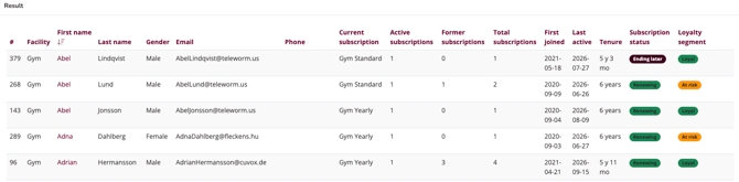 The Customer loyalty report's result table, showing a row of customers with their subscription counts, tenure, subscription status, and loyalty segment badges.