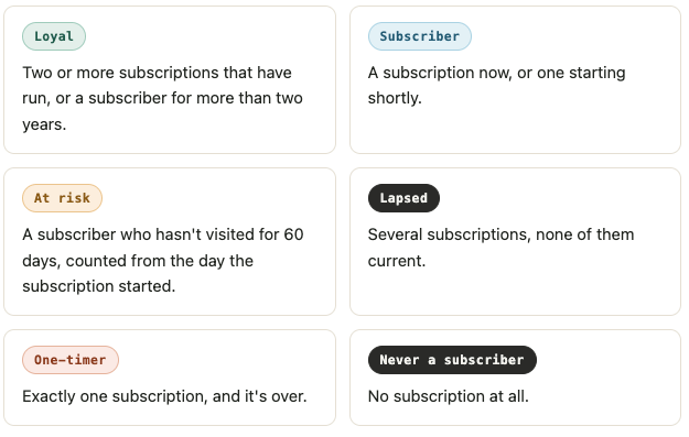 The "About this report" panel expanded, showing the Loyalty segment definitions column.