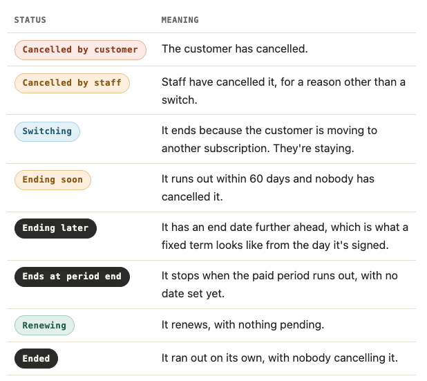 Subscription status tells you what's coming next; Loyalty segment tells you what the customer has been so far.