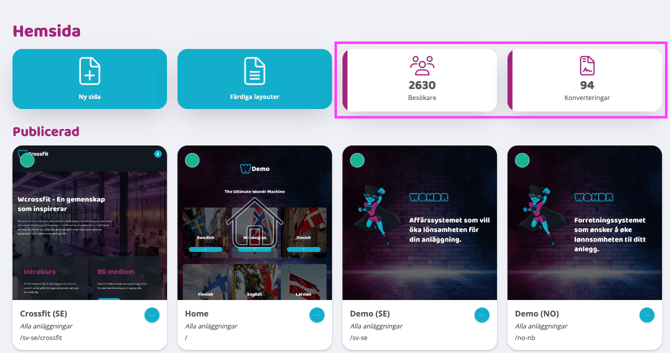 Gränssnittet för sektionen ”Hemsida” som visar en överblick av webbplatshantering. Överst finns två turkosa knappar för ”Ny sida” och ”Färdiga layouter”, samt två statistikrutor inramade av en lila rektangel som visar ”2630 Besökare” och ”94 Konverteringar”. Under rubriken ”Publicerad” visas fyra förhandsvisningar av olika sidor som kort: ”Crossfit (SE)”, ”Home”, ”Demo (SE)” och ”Demo (NO)”. Varje kort har en liten grön cirkel uppe i vänstra hörnet som indikerar att sidan är aktiv, samt information om språk och URL-sökväg längst ner.