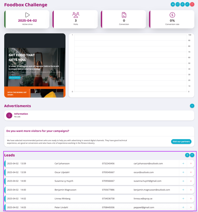 The image shows a dashboard for a "Foodbox Challenge" marketing campaign. At the top, four metric cards display data: an active date of 2025-04-02, 3 visits, 0 conversions, and a 0% conversion rate. Below these, there is a preview image of the campaign page featuring a woman stretching and a large, empty line graph. A section titled "Advertisements" shows no active ads. At the bottom, a lila rectangle highlights a "Leads" section containing a table with six entries from April 2, 2025. Each row lists a timestamp, a name (such as Carl Johansson or Susanna Ly Huynh), a phone number, and an email address, with action buttons for viewing details or deleting the entry on the right.