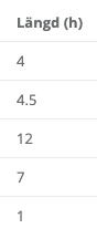 En vertikal kolumn från en tabell eller ett kalkylblad med rubriken "Längd (h)". Kolumnen innehåller fem numeriska värden listade vertikalt: 4, 4.5, 12, 7 och 1. Texten är mörkgrå mot en vit bakgrund med tunna ljusgrå horisontella linjer som separerar raderna.