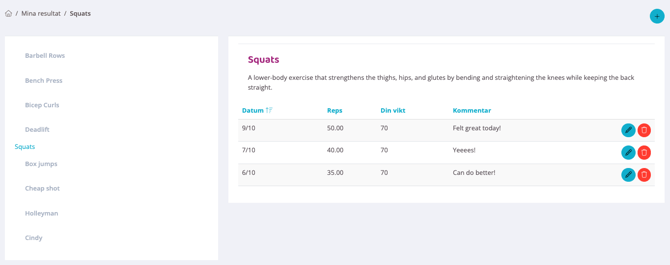 Gränssnittet för träningsresultat visar en översiktstabell för övningen Squats med tre registrerade loggar som inkluderar datum, antal repetitioner, användarens vikt och personliga kommentarer. Den översta raden visar 50 repetitioner på 70 kg med kommentaren Felt great today!, följt av tidigare pass med 40 respektive 35 repetitioner. Varje rad i tabellen har turkosa och röda ikoner till höger för att antingen redigera eller radera det specifika resultatet, och till vänster finns en navigeringslista med andra övningar som Barbell Rows och Bench Press.