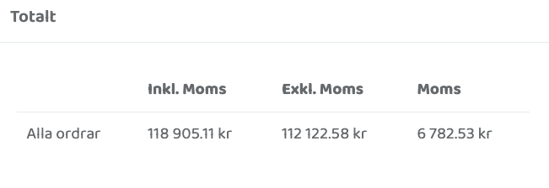 Sammanställning av alla orders med totalbelopp inklusive moms, exklusive moms och totalt momsbelopp.