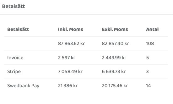 Tabell som visar försäljningsstatistik per betalsätt med belopp inklusive moms, exklusive moms och antal transaktioner.