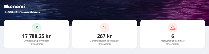 Skärmbild av vyn ‘Ekonomi’ med tre sammanfattningskort som visar statistik för de senaste 30 dagarna, inklusive livstidsintäkt per medlem, genomsnittlig medlemsavgift och antal misslyckade betalningar.