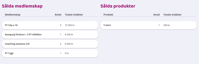 Skärmbild med två tabeller: ‘Sålda medlemskap’ och ‘Sålda produkter’, som visar antal och totala intäkter per medlemskapstyp respektive produkt.