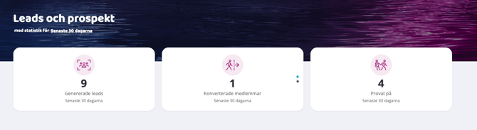 Skärmbild av vyn ‘Leads och prospekt’ med tre sammanfattningskort som visar statistik för de senaste 30 dagarna: genererade leads, konverterade medlemmar och provat på.