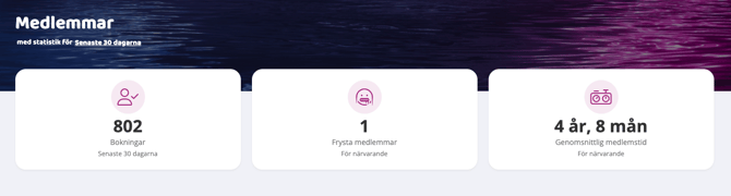 Skärmbild av vyn ‘Medlemmar’ med tre sammanfattningskort som visar statistik för de senaste 30 dagarna, inklusive antal bokningar, frysta medlemmar och genomsnittlig medlemstid.