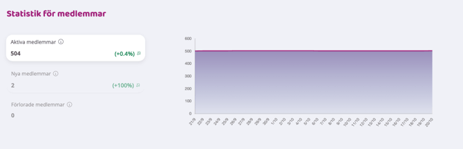 Skärmbild av vyn ‘Statistik för medlemmar’ med nyckeltal för aktiva, nya och förlorade medlemmar samt en linjegraf som visar utvecklingen över tid