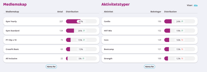 Skärmbild med två tabeller: ‘Medlemskap’ som visar antal och fördelning per medlemskapstyp, samt ‘Aktivitetstyper’ som visar bokningar och fördelning per aktivitet
