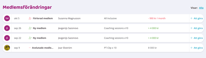 Skärmbild av vyn ‘Medlemsförändringar’ med en lista över händelser per datum, som visar nya och förlorade medlemmar, medlemskapstyp, belopp samt en åtgärd för att skapa ‘Att göra’.