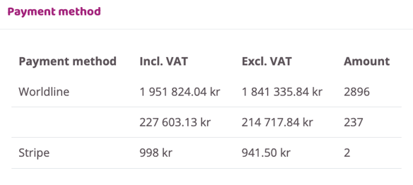 Table showing sales statistics per payment method with amounts including VAT, excluding VAT and number of transactions.