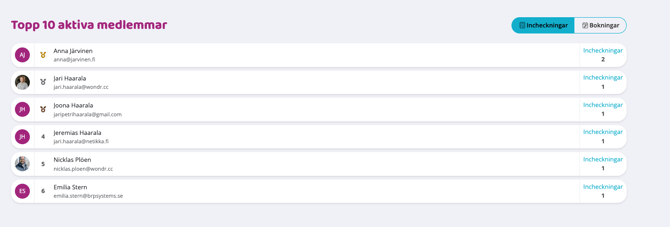 Skärmbild av vyn ‘Topp 10 aktiva medlemmar’ med en rangordnad lista över personer och antal aktiviteter, samt ett val för att visa incheckningar eller bokningar.
