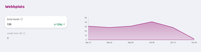 Skärmbild av vyn ‘Webbplats’ med en sammanfattning av antal besök och en linjegraf som visar utvecklingen över tid (mitten av september till mitten av oktober).